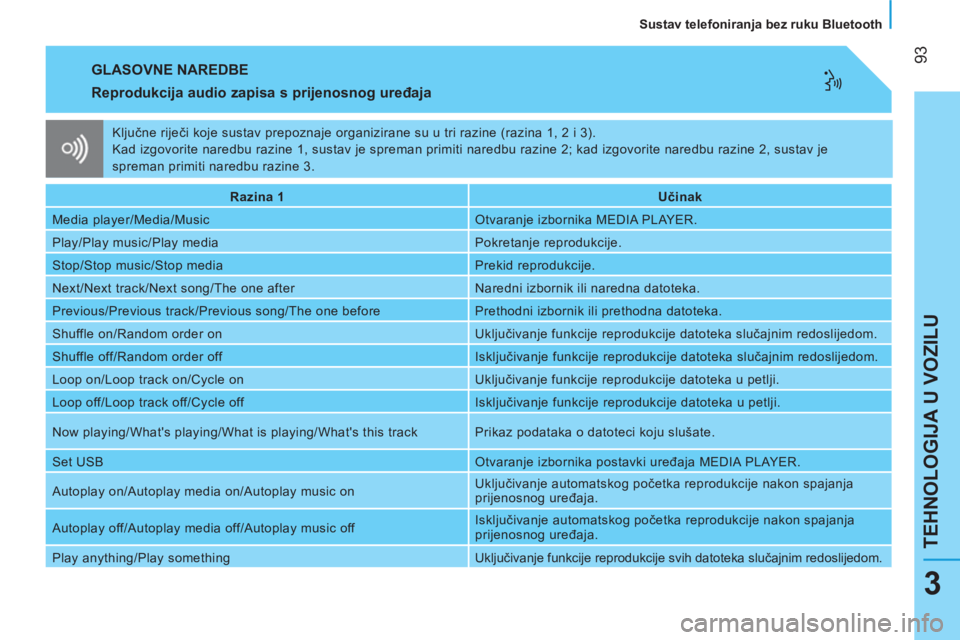 CITROEN NEMO 2013 Upute Za Rukovanje (in Croatian) 93
TEHNOLOGIJA U VOZILU
Sustav telefoniranja bez ruku Bluetooth
3
GLASOVNE NAREDBE
Reprodukcija audio zapisa s prijenosnog uređaja
Razina 1
Učinak
Media player/Med CITROEN NEMO 2013 Upute Za Rukovanje (in Croatian) 93
TEHNOLOGIJA U VOZILU
Sustav telefoniranja bez ruku Bluetooth
3
GLASOVNE NAREDBE
Reprodukcija audio zapisa s prijenosnog uređaja
Razina 1
Učinak
Media player/Med