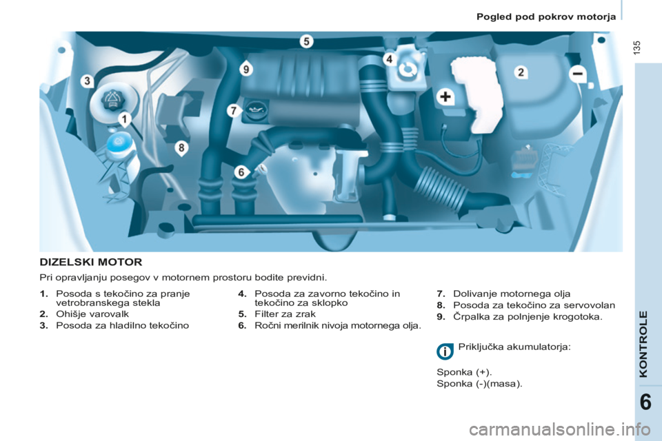 CITROEN BERLINGO MULTISPACE 2014 Navodila Za Uporabo (in Slovenian) Pogled pod pokrov motorja
Berlingo-2-VP-papier_sl_Chap06_Verifi cation_ed01-2014
135
KONTROLE
6
DIZELSKI MOTOR
4. Posoda za zavorno tekočino in tekočino za sklopko
5. Filter za CITROEN BERLINGO MULTISPACE 2014 Navodila Za Uporabo (in Slovenian) Pogled pod pokrov motorja
Berlingo-2-VP-papier_sl_Chap06_Verifi cation_ed01-2014
135
KONTROLE
6
DIZELSKI MOTOR
4. Posoda za zavorno tekočino in tekočino za sklopko
5. Filter za