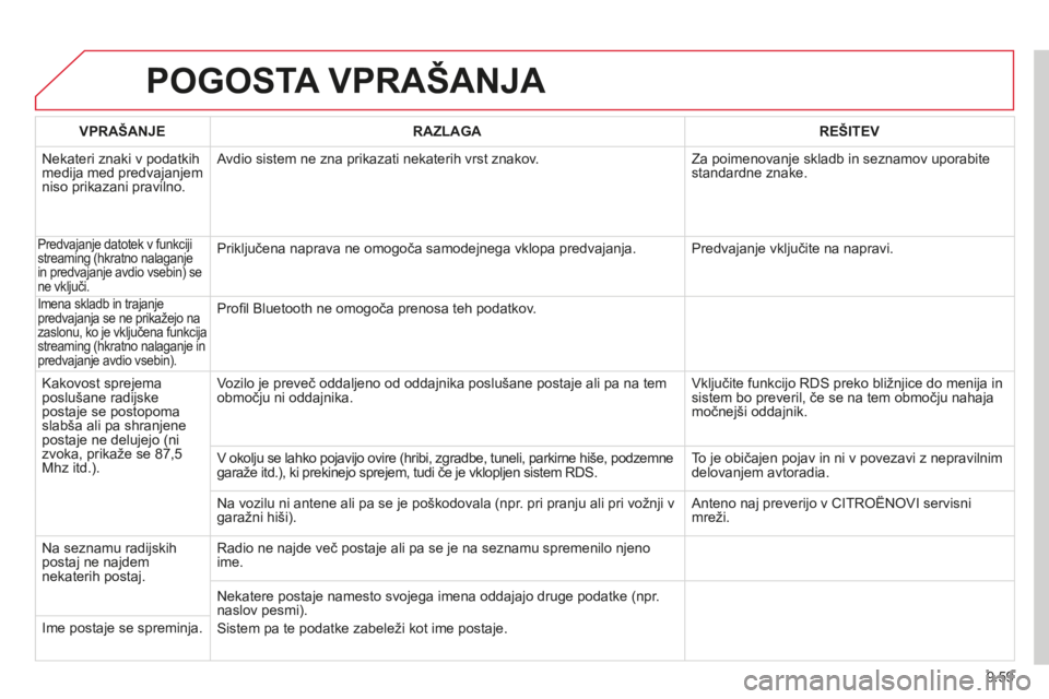 CITROEN BERLINGO MULTISPACE 2014 Navodila Za Uporabo (in Slovenian) 9.59
Berlingo-2-VP-papier_sl_Chap09b_RT6-2-7_ed01-2014
POGOSTA VPRAŠANJA
VPRAŠANJERAZLAGAREŠITEV
Nekateri znaki v podatkih medija med predvajanjem niso prikazani pravilno.
Avdio sistem ne zna CITROEN BERLINGO MULTISPACE 2014 Navodila Za Uporabo (in Slovenian) 9.59
Berlingo-2-VP-papier_sl_Chap09b_RT6-2-7_ed01-2014
POGOSTA VPRAŠANJA
VPRAŠANJERAZLAGAREŠITEV
Nekateri znaki v podatkih medija med predvajanjem niso prikazani pravilno.
Avdio sistem ne zna