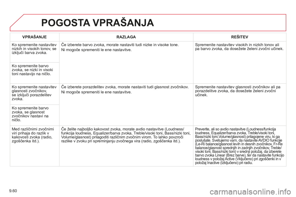 CITROEN BERLINGO MULTISPACE 2014 Navodila Za Uporabo (in Slovenian) 9.60
Berlingo-2-VP-papier_sl_Chap09b_RT6-2-7_ed01-2014
POGOSTA VPRAŠANJA
VPRAŠANJERAZLAGAREŠITEV
Ko spremenite nastavitev nizkih in visokih tonov, se izključi barva zvoka.
Če izberete barvo CITROEN BERLINGO MULTISPACE 2014 Navodila Za Uporabo (in Slovenian) 9.60
Berlingo-2-VP-papier_sl_Chap09b_RT6-2-7_ed01-2014
POGOSTA VPRAŠANJA
VPRAŠANJERAZLAGAREŠITEV
Ko spremenite nastavitev nizkih in visokih tonov, se izključi barva zvoka.
Če izberete barvo