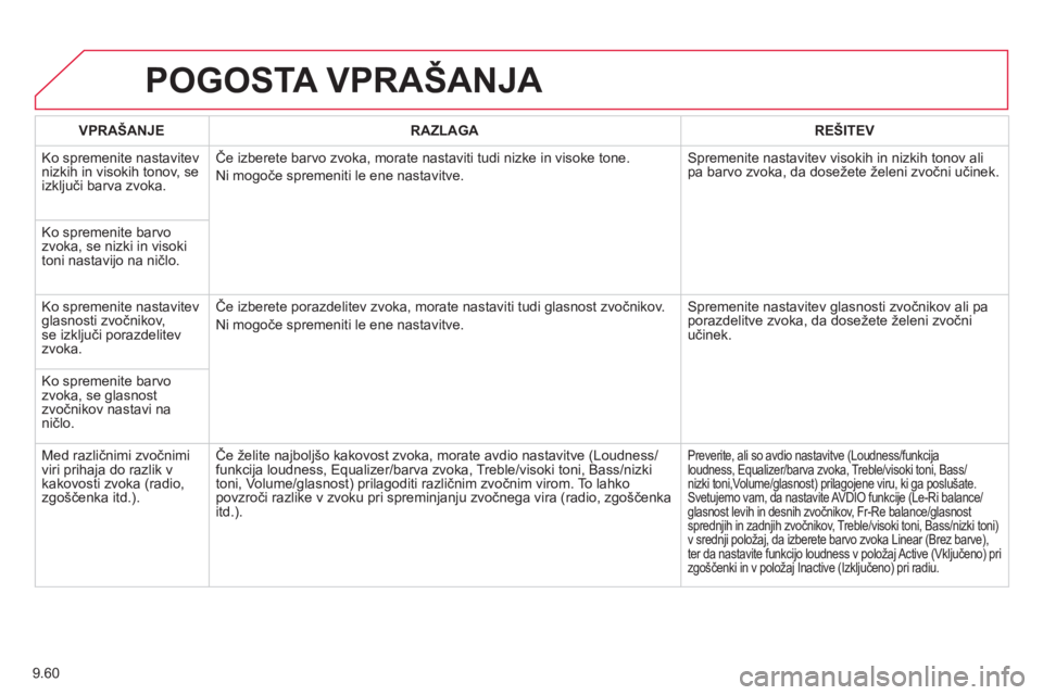 CITROEN BERLINGO MULTISPACE 2013  Navodila Za Uporabo (in Slovenian) 9.60
POGOSTA VPRAŠANJA 
VPRAŠANJERAZLAGAREŠITEV
  Ko spremenite nastavitev 
nizkih in visokih tonov, se 
izključi barva zvoka.Če izberete barvo zvoka, morate nastaviti tudi nizke in visoke tone. 