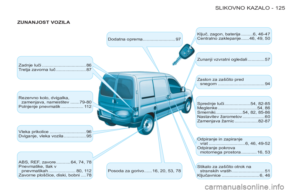 CITROEN BERLINGO FIRST 2011  Navodila Za Uporabo (in Slovenian) 125SLIKOVNO KAZALO-
   
ZUNANJOST VOZILA 
 
Dodatna oprema ......................... 97    
Ključ, zagon, baterija .........6, 46-47 
  Centralno zaklepanje ...... 46, 49, 50 
  Zadnje luči ........
