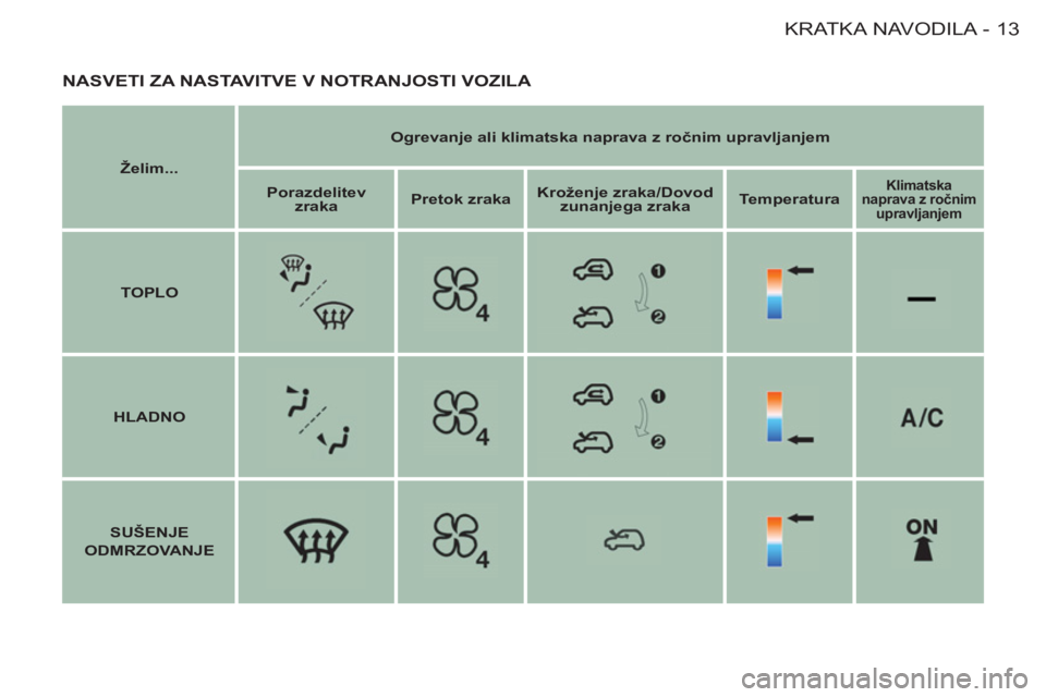 CITROEN BERLINGO FIRST 2011  Navodila Za Uporabo (in Slovenian) 13KRATKA NAVODILA
-
  NASVETI ZA NASTAVITVE V NOTRANJOSTI VOZILA 
 
 
Želim... 
    
Ogrevanje ali klimatska naprava z ročnim upravljanjem 
 
   
Porazdelitev 
zraka 
    
Pretok zraka 
    
Krožen