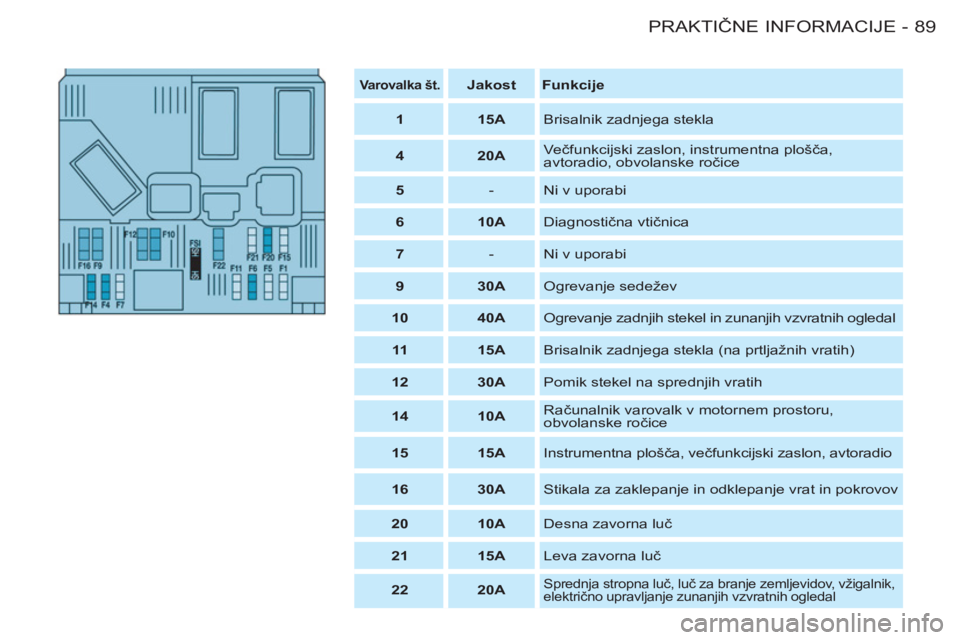 CITROEN BERLINGO FIRST 2011 Navodila Za Uporabo (in Slovenian) 89 PRAKTIČNE INFORMACIJE-
Varovalka št.
Jakost
Funkcije
1
15A
Brisalnik zadnjega stekla
4
20A
Večfunkcijski zaslon, instrumen CITROEN BERLINGO FIRST 2011 Navodila Za Uporabo (in Slovenian) 89 PRAKTIČNE INFORMACIJE-
Varovalka št.
Jakost
Funkcije
1
15A
Brisalnik zadnjega stekla
4
20A
Večfunkcijski zaslon, instrumen