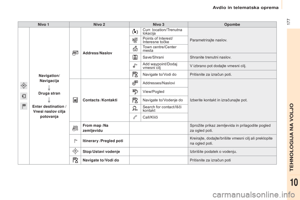 CITROEN BERLINGO ELECTRIC 2017  Navodila Za Uporabo (in Slovenian)  177
Berlingo-2-VU_sl_Chap10a_SMEGplus_ed01-2015
Nivo 1Nivo 2 Nivo 3 Opombe
Navigation/ Navigacija
Druga stran
Enter destination  / 
Vnesi naslov cilja  potovanja Address/Naslov
Curr. location/ Trenut