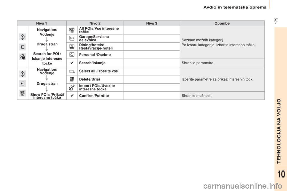CITROEN BERLINGO ELECTRIC 2017  Navodila Za Uporabo (in Slovenian)  179
Berlingo-2-VU_sl_Chap10a_SMEGplus_ed01-2015
Nivo 1Nivo 2 Nivo 3 Opombe
Navigation/ Vodenje
Druga stran
Search for POI /
Iskanje interesne  točke All POIs/ Vse interesne 
točke
Seznam možnih ka