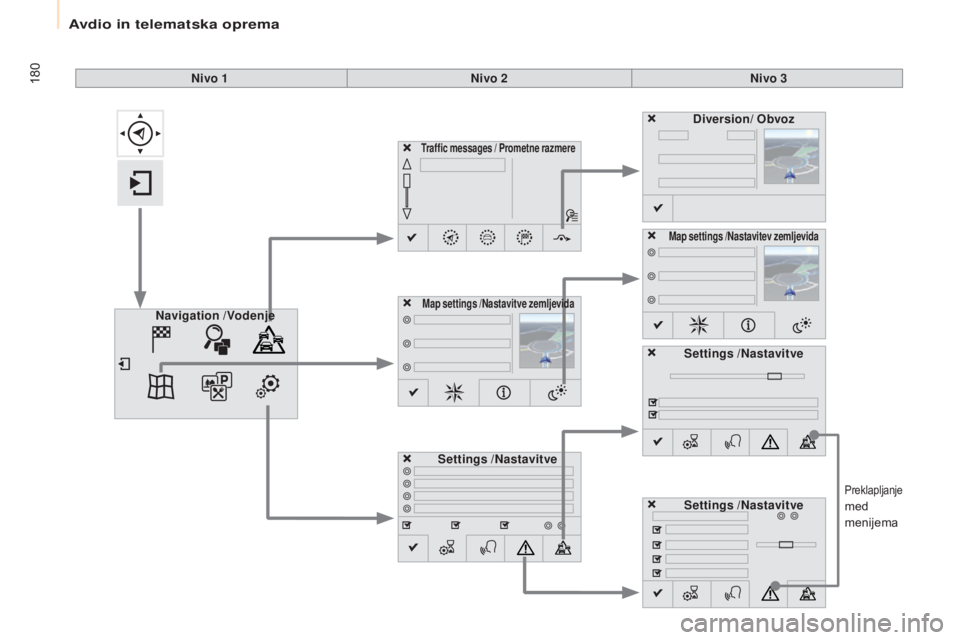 CITROEN BERLINGO ELECTRIC 2017  Navodila Za Uporabo (in Slovenian) 180
Berlingo-2-VU_sl_Chap10a_SMEGplus_ed01-2015
Preklapljanje med 
menijema
Nivo 1
Nivo 2Nivo 3
Traffic messages / Prometne razmere
Settings  /Nastavitve Diversion/
 Obvoz
Map settings  /Nastavitve ze
