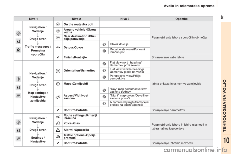 CITROEN BERLINGO ELECTRIC 2017  Navodila Za Uporabo (in Slovenian)  181
Berlingo-2-VU_sl_Chap10a_SMEGplus_ed01-2015
Nivo 1Nivo 2 Nivo 3 Opombe
Navigation / Vodenje
Druga stran
Traffic messages  / 
Prometna  sporočila On the route /Na poti
Parametriranje izbora sporo