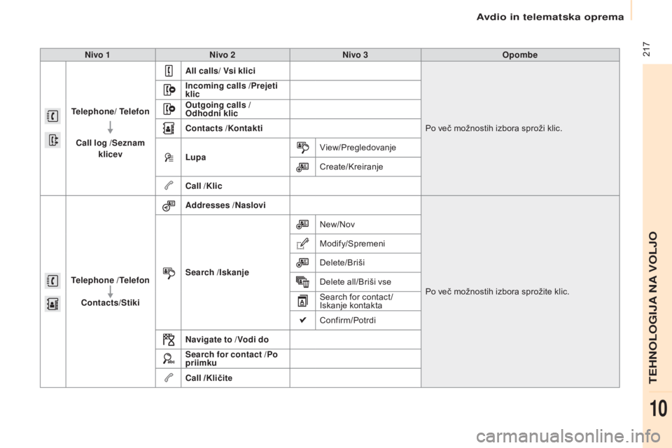 CITROEN BERLINGO ELECTRIC 2017  Navodila Za Uporabo (in Slovenian)  217
Berlingo-2-VU_sl_Chap10a_SMEGplus_ed01-2015
Nivo 1Nivo 2 Nivo 3 Opombe
Telephone/  Telefon
Call log  /Seznam 
klicev All calls/
 Vsi klici
Po več možnostih izbora sproži klic.
Incoming calls
 