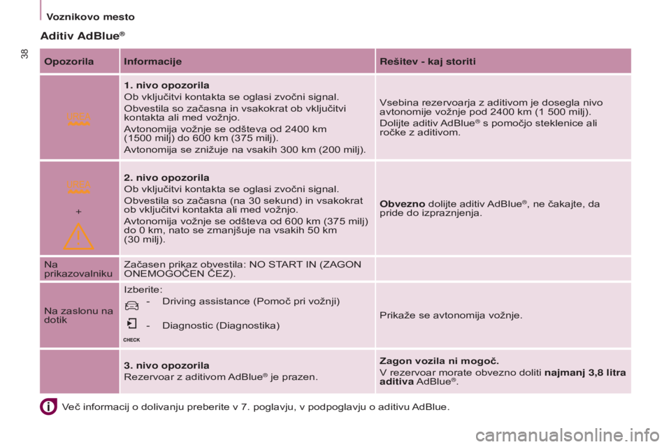 CITROEN BERLINGO ELECTRIC 2017 Navodila Za Uporabo (in Slovenian)
+
38
BERLINGO-2-VU_SL_CHAP03_PRET-A-PARTIR_ED01-2015BERLINGO-2-VU_SL_CHAP03_PRET-A-PARTIR_ED01-2015
Več informacij o dolivanju preberite v 7. poglavju, v podpoglavju o aditivu AdBlue.
Aditiv AdBlue CITROEN BERLINGO ELECTRIC 2017 Navodila Za Uporabo (in Slovenian)
+
38
BERLINGO-2-VU_SL_CHAP03_PRET-A-PARTIR_ED01-2015BERLINGO-2-VU_SL_CHAP03_PRET-A-PARTIR_ED01-2015
Več informacij o dolivanju preberite v 7. poglavju, v podpoglavju o aditivu AdBlue.
Aditiv AdBlue