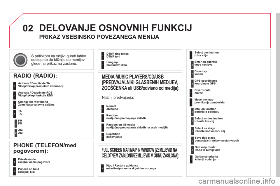 CITROEN BERLINGO ELECTRIC 2015  Navodila Za Uporabo (in Slovenian) 9.7
02
S pritiskom na vrtljivi gumb lahko
dostopate do bližnjic do menijev glede na prikaz na zaslonu.  
 
DELOVANJE OSNOVNIH FUNKCIJ
 
 
 
 
 
 
PRIKAZ VSEBINSKO POVEZANEGA MENIJA 
RADIO 
(RADIO): 
