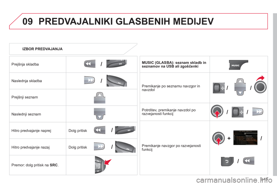 CITROEN BERLINGO ELECTRIC 2015  Navodila Za Uporabo (in Slovenian) 9.45
09
/
/
//
//
/
+/
/
/
PREDVAJALNIKI GLASBENIH MEDIJEV 
   
 
IZBOR PREDVAJANJA 
 
Pre
jšnja skladba
Naslednja skladba  
Pre
jšnji seznam  
Naslednji seznam  
Hitro predvajanje naprej
Hitro pred