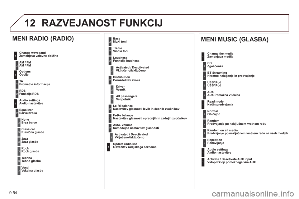 CITROEN BERLINGO ELECTRIC 2015  Navodila Za Uporabo (in Slovenian) 9.54
12 RAZVEJANOST FUNKCIJ
1
1
2
1
1
2
2
2
2
2
2
2
3
3
2
2
2
1
Random on all media Predvajanje po naključnem vrstnem redu na vseh medijih  
Repetition
Ponavljanje  
 
Audio settingsAvdio nastavitve
