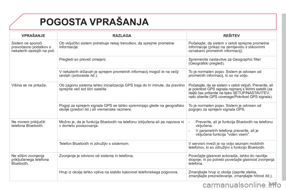 CITROEN BERLINGO ELECTRIC 2015 Navodila Za Uporabo (in Slovenian) 9.57
POGOSTA VPRAŠANJA
VPRAŠANJERAZLAGAREŠITEV
Sistem ne sporoči pravočasno podatkov o nekaterih zastojih na poti.
Ob vključitvi sistem potrebuje nekaj trenutkov, da sprejme prometne
informa CITROEN BERLINGO ELECTRIC 2015 Navodila Za Uporabo (in Slovenian) 9.57
POGOSTA VPRAŠANJA
VPRAŠANJERAZLAGAREŠITEV
Sistem ne sporoči pravočasno podatkov o nekaterih zastojih na poti.
Ob vključitvi sistem potrebuje nekaj trenutkov, da sprejme prometne
informa