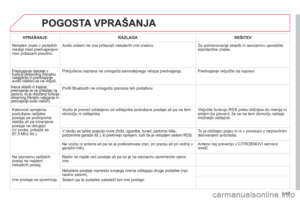CITROEN BERLINGO ELECTRIC 2015  Navodila Za Uporabo (in Slovenian) 9.59
POGOSTA VPRAŠANJA 
VPRAŠANJERAZLAGAREŠITEV
  Nekateri znaki v podatkih
medija med predvajanjem niso prikazani pravilno.   Avdio sistem ne zna prikazati nekaterih vrst znakov.   Za poimenovan
j