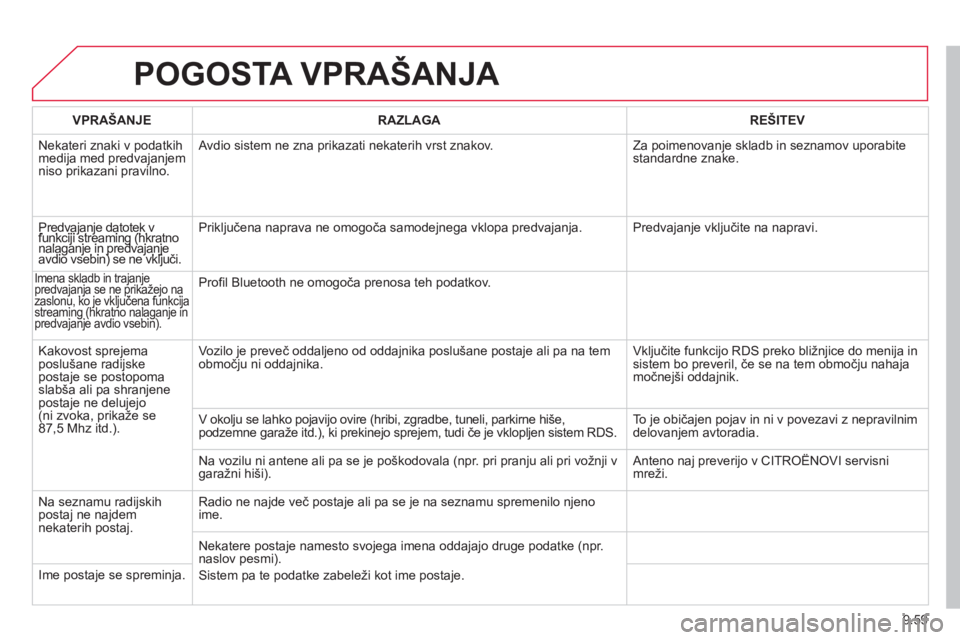 CITROEN BERLINGO ELECTRIC 2015 Navodila Za Uporabo (in Slovenian) 9.59
POGOSTA VPRAŠANJA
VPRAŠANJERAZLAGAREŠITEV
Nekateri znaki v podatkih
medija med predvajanjem niso prikazani pravilno. Avdio sistem ne zna prikazati nekaterih vrst znakov. Za poimenovan
j CITROEN BERLINGO ELECTRIC 2015 Navodila Za Uporabo (in Slovenian) 9.59
POGOSTA VPRAŠANJA
VPRAŠANJERAZLAGAREŠITEV
Nekateri znaki v podatkih
medija med predvajanjem niso prikazani pravilno. Avdio sistem ne zna prikazati nekaterih vrst znakov. Za poimenovan
j
