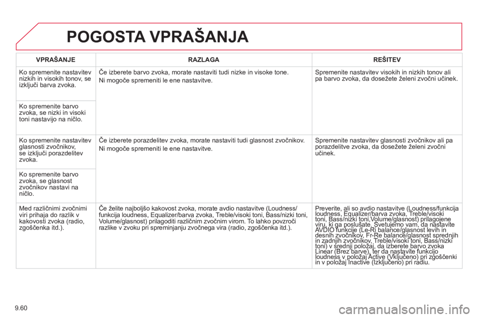 CITROEN BERLINGO ELECTRIC 2015  Navodila Za Uporabo (in Slovenian) 9.60
POGOSTA VPRAŠANJA 
VPRAŠANJERAZLAGAREŠITEV
  Ko spremenite nastavitev 
nizkih in visokih tonov, se 
izključi barva zvoka.Če izberete barvo zvoka, morate nastaviti tudi nizke in visoke tone. 
