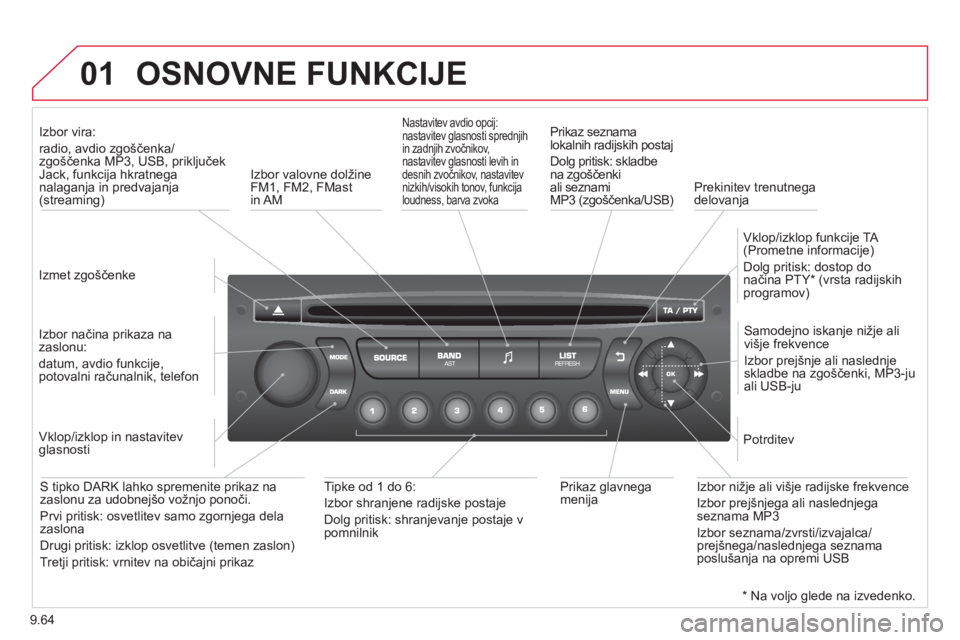 CITROEN BERLINGO ELECTRIC 2015 Navodila Za Uporabo (in Slovenian) 9.64
01 OSNOVNE FUNKCIJE
Izmet zgoščenke
Iz
bor vira:
radio, avdio zgoščenka/zgoščenka MP3, USB, priključek Jack, funkcija hkratneganalaganja in predvajanja(streaming)
Izbo CITROEN BERLINGO ELECTRIC 2015 Navodila Za Uporabo (in Slovenian) 9.64
01 OSNOVNE FUNKCIJE
Izmet zgoščenke
Iz
bor vira:
radio, avdio zgoščenka/zgoščenka MP3, USB, priključek Jack, funkcija hkratneganalaganja in predvajanja(streaming)
Izbo