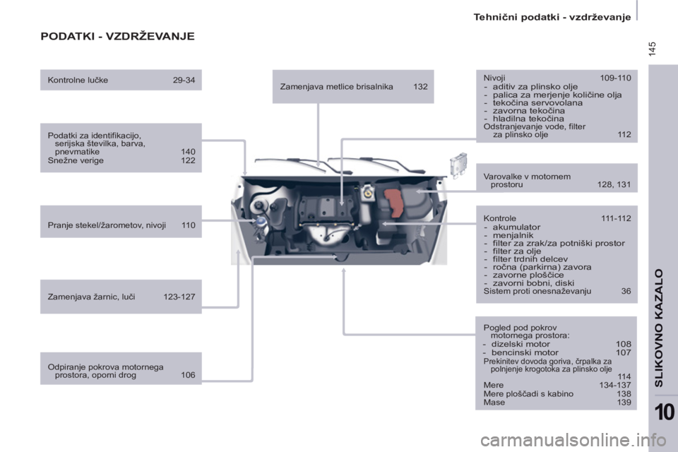 CITROEN BERLINGO ELECTRIC 2015 Navodila Za Uporabo (in Slovenian) 145
Tehnični podatki - vzdrževanje
SLIKOVNO KAZALO
10
PODATKI - VZDRŽEVANJE
Podatki za identifikacijo,
serijska številka, barva,
pnevmatike 140
Snežne verige 122
CITROEN BERLINGO ELECTRIC 2015 Navodila Za Uporabo (in Slovenian) 145
Tehnični podatki - vzdrževanje
SLIKOVNO KAZALO
10
PODATKI - VZDRŽEVANJE
Podatki za identifikacijo,
serijska številka, barva,
pnevmatike 140
Snežne verige 122