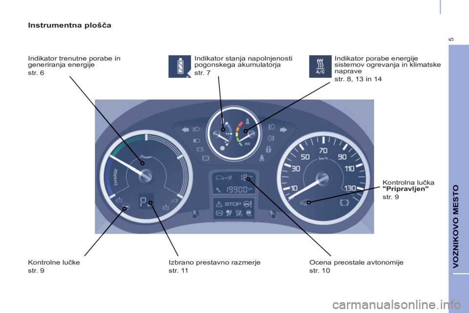 CITROEN BERLINGO ELECTRIC 2015 Navodila Za Uporabo (in Slovenian) 5
VOZNIKOVO MESTO
Instrumentna plošča
Indikator trenutne porabe in
generiranja energije
str. 6 Indikator stanja napolnjenosti
pogonskega akumulatorja
str. 7
Kontrolne lučke
str CITROEN BERLINGO ELECTRIC 2015 Navodila Za Uporabo (in Slovenian) 5
VOZNIKOVO MESTO
Instrumentna plošča
Indikator trenutne porabe in
generiranja energije
str. 6 Indikator stanja napolnjenosti
pogonskega akumulatorja
str. 7
Kontrolne lučke
str
