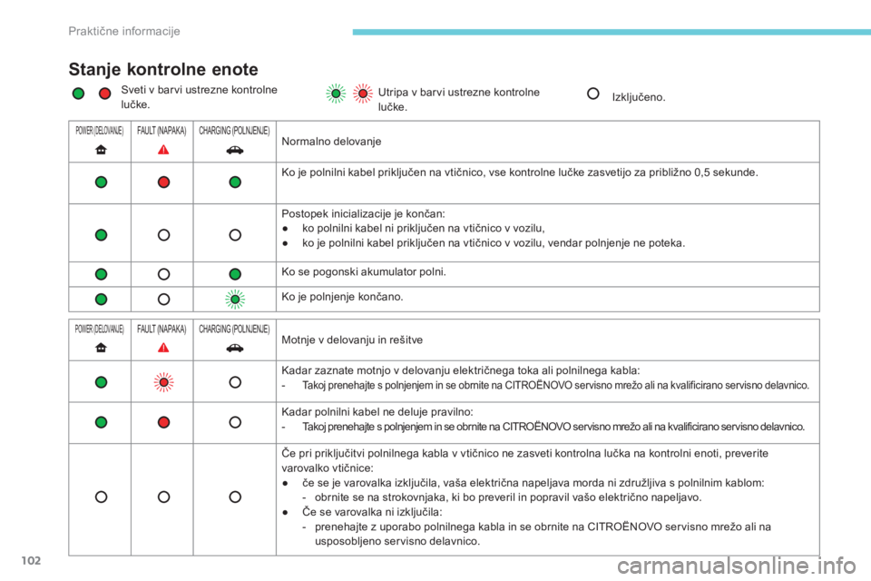 CITROEN C-ZERO 2017  Navodila Za Uporabo (in Slovenian) 102
Stanje kontrolne enote
Sveti v barvi ustrezne kontrolne 
lučke.Utripa v barvi ustrezne kontrolne 
lučke.
Izključeno.
POWER (DELOVANJE)FAULT (NAPAK A)CHARGING (POLNJENJE)Normalno delovanje
Ko je