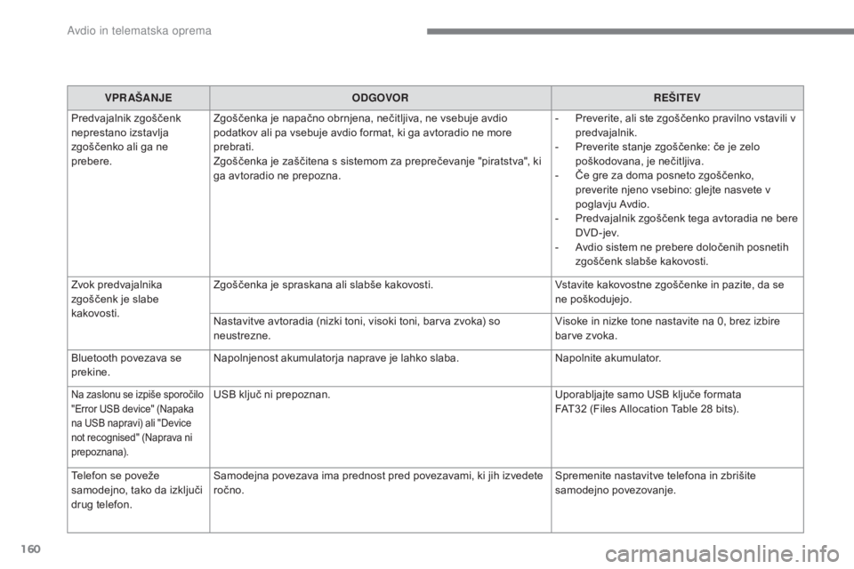 CITROEN C-ZERO 2017  Navodila Za Uporabo (in Slovenian) 160
C-Zero_sl_Chap10a_RDE2_ed01-2016
VPR AŠANJEODGOVOR REŠITEV
Predvajalnik zgoščenk 
neprestano izstavlja 
zgoščenko ali ga ne 
prebere. Zgoščenka je napačno obrnjena, nečitljiva, ne vsebuj