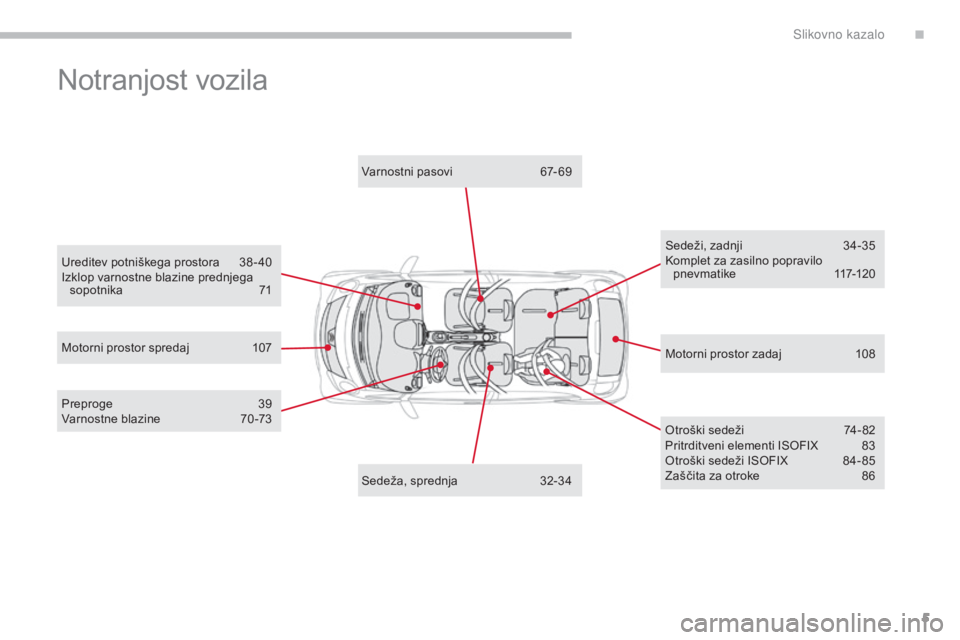 CITROEN C-ZERO 2017  Navodila Za Uporabo (in Slovenian) 5
C-Zero_sl_Chap00b_vue-ensemble_ed01-2016
Notranjost vozila
Motorni prostor zadaj 108
Motorni prostor spredaj
 1
07 Varnostni pasovi
 
6

7- 69
Sedeži, zadnji 
3
 4-35
Komplet za zasilno popravilo  