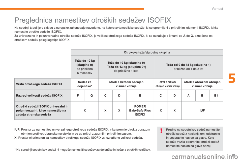 CITROEN C-ZERO 2017 Navodila Za Uporabo (in Slovenian) 85
C-Zero_sl_Chap05_securite_ed01-2016
Preglednica namestitev otroških sedežev ISOFIX
I UF: Prostor za namestitev univerzalnega otroškega sedeža ISOFIX, v katerem je otrok z obrazom
obrnjen pro CITROEN C-ZERO 2017 Navodila Za Uporabo (in Slovenian) 85
C-Zero_sl_Chap05_securite_ed01-2016
Preglednica namestitev otroških sedežev ISOFIX
I UF: Prostor za namestitev univerzalnega otroškega sedeža ISOFIX, v katerem je otrok z obrazom
obrnjen pro