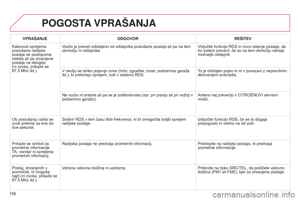 CITROEN C-ZERO 2016  Navodila Za Uporabo (in Slovenian) 156
C-zero_sl_Chap11b_RDE2_ed01-2014
POGOSTA VPRAŠANJA
VPRAŠANJE ODGOVOR REŠITEV
Kakovost sprejema 
poslušane radijske 
postaje se postopoma 
slabša ali pa shranjene 
postaje ne delujejo 
(ni zvo