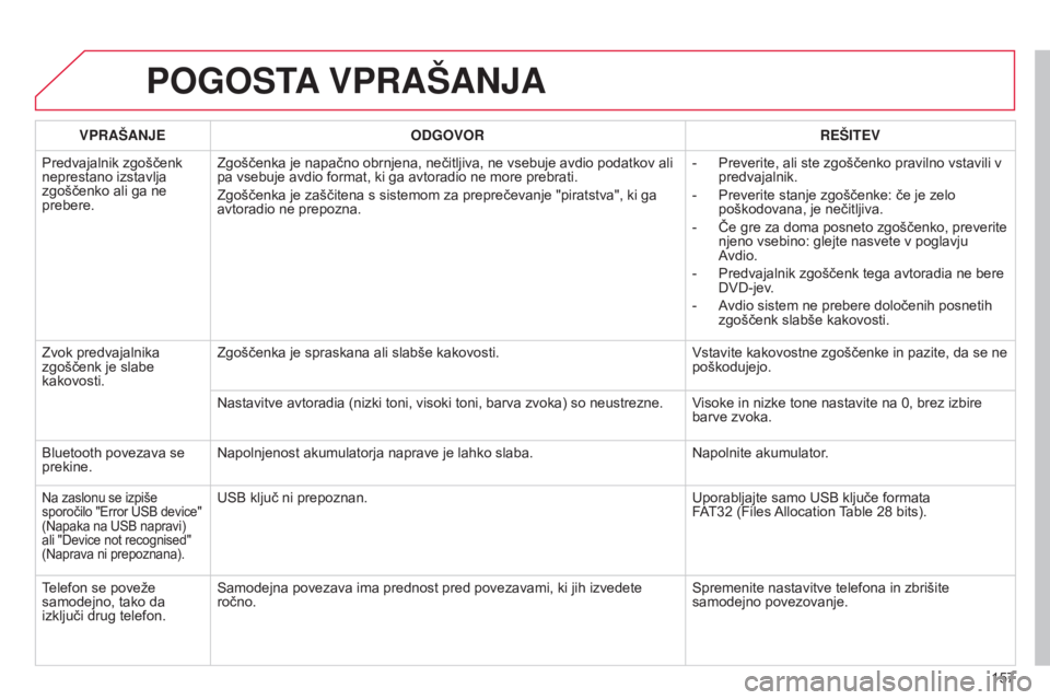 CITROEN C-ZERO 2016  Navodila Za Uporabo (in Slovenian) 157
C-zero_sl_Chap11b_RDE2_ed01-2014
POGOSTA VPRAŠANJA
VPRAŠANJE ODGOVOR REŠITEV
Predvajalnik zgoščenk 
neprestano izstavlja 
zgoščenko ali ga ne 
prebere. Zgoščenka je napačno obrnjena, ne