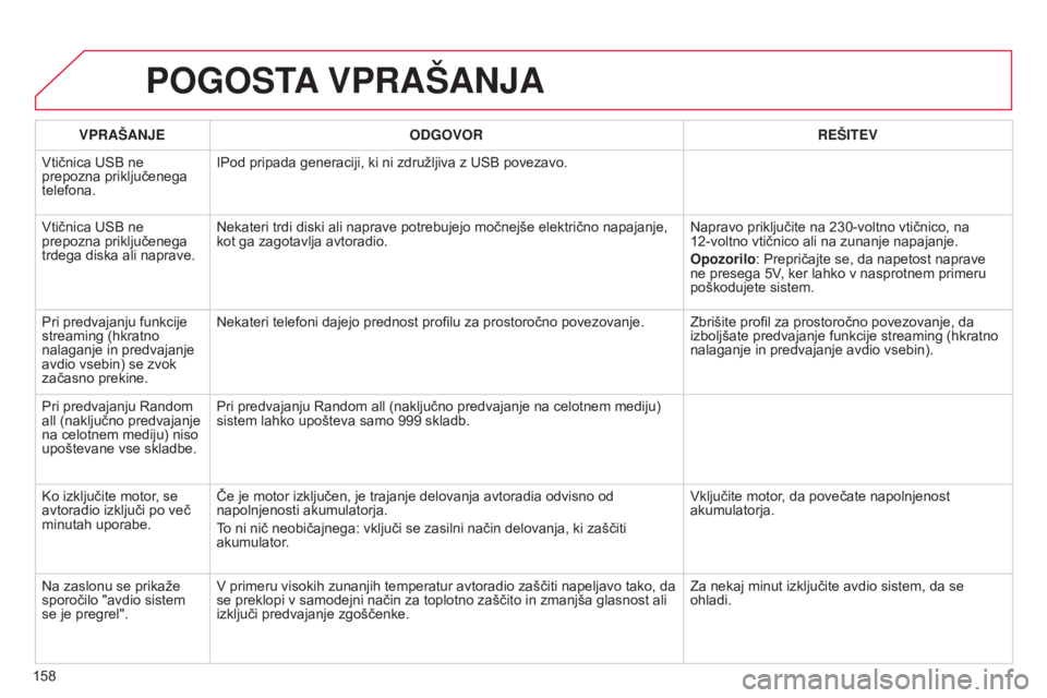 CITROEN C-ZERO 2016  Navodila Za Uporabo (in Slovenian) 158
C-zero_sl_Chap11b_RDE2_ed01-2014
POGOSTA VPRAŠANJA
VPRAŠANJE ODGOVOR REŠITEV
Vtičnica USB ne 
prepozna priključenega 
telefona. IPod pripada generaciji, ki ni združljiva z USB povezavo.
Vti