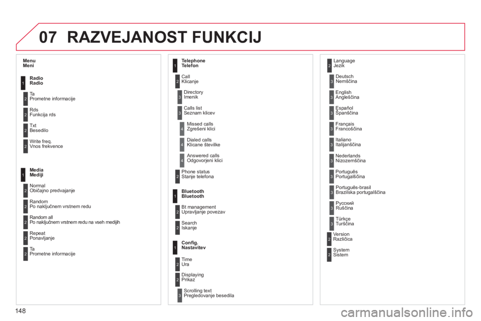 CITROEN C-ZERO 2014  Navodila Za Uporabo (in Slovenian) 07
148
RAZVEJANOST FUNKCIJ
1
2
2
2
2
1
2
2
2
1
2
2
2
2
3
3
1
2
2
4
4
4
1
2
3
2
3
3
3
3
3
3
3
2
2
3
3
3
MenuMeni
Radio  
Radio
T
a Prometne informacije
R
dsFunkcija rds
Tx
tBesedilo 
Write fre
q.
Vnos 