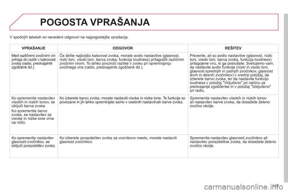 CITROEN C-ZERO 2014  Navodila Za Uporabo (in Slovenian) 149
POGOSTA VPRAŠANJA 
VPRAŠANJE ODGOVOR REŠITEV
  M
ed različnimi zvočnimi viriprihaja do razlik v kakovostizvoka (radio, predvajalnikzgo