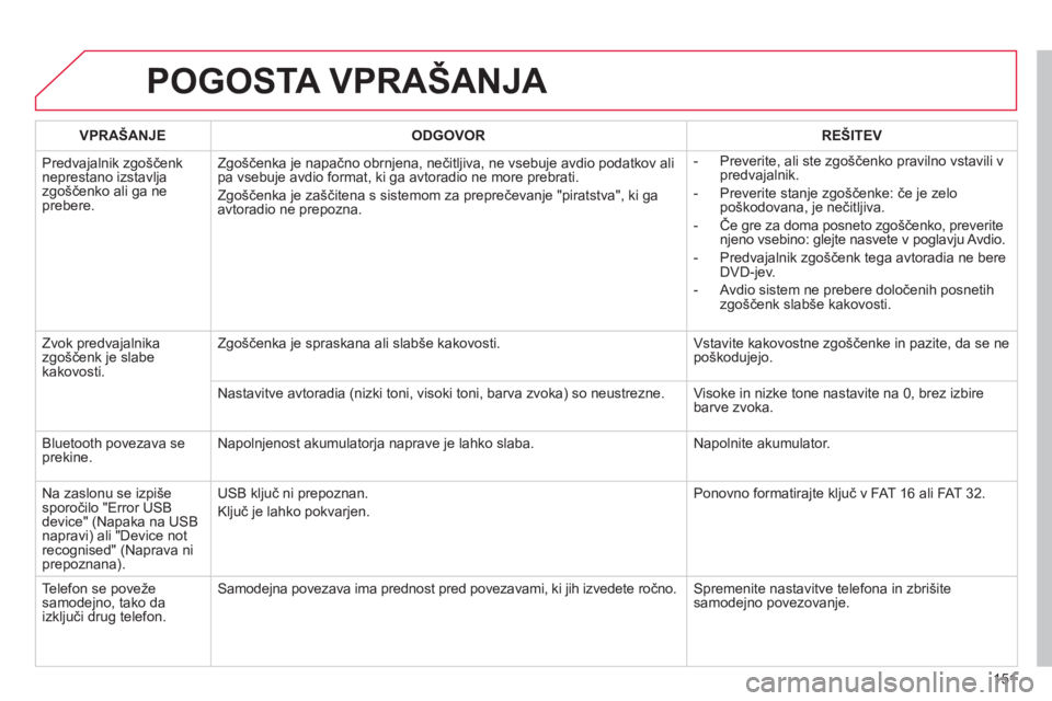 CITROEN C-ZERO 2014  Navodila Za Uporabo (in Slovenian) 151
POGOSTA VPRAŠANJA 
VPRAŠANJE ODGOVOR REŠITEV
  Predva
jalnik zgoščenkneprestano izstavlja zgoščenko ali ga neprebere. Z
goščenka je napačno obrnjena, nečitljiva, ne vsebuje avdio podatk