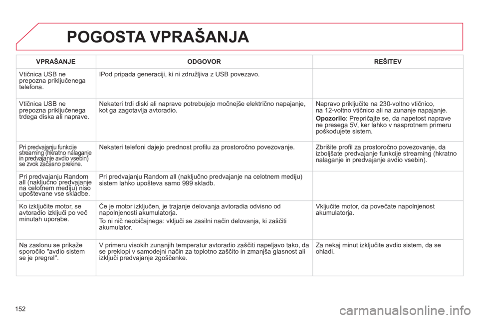 CITROEN C-ZERO 2014  Navodila Za Uporabo (in Slovenian) 152
POGOSTA VPRAŠANJA 
VPRAŠANJE ODGOVOR REŠITEV
  Vtičnica 
USB ne prepozna priključenega 
telefona.IPod pripada 
generaciji, ki ni združljiva z USB povezavo. 
  Vtičnica U
SB ne prepozna prik