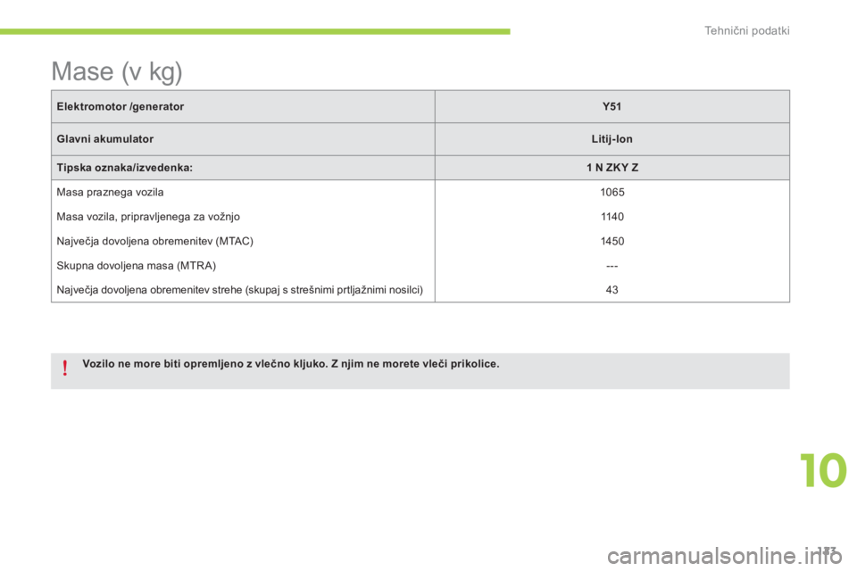 CITROEN C-ZERO 2014  Navodila Za Uporabo (in Slovenian) 10
Tehnični podatki
123
Elektromotorr/generatorY51
Glavni akumulatorLitij-Ion
Tipska oznaka/izvedenka:1 N ZK Y Z
 Masa praznega vozila 1065   
  Masa vozila, pripravl
jenega za vožnjo 1140
 
Največ