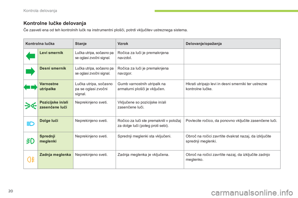 CITROEN C-ZERO 2014  Navodila Za Uporabo (in Slovenian) Kontrola delovanja
20
Kontrolne lučke delovanja
Če zasveti ena od teh kontrolnih lučk na instrumentni plošči, potrdi vključitev ustreznega sistema.  
 
Kontrolna lučkaStanjeVzrokDelovanje/opaž