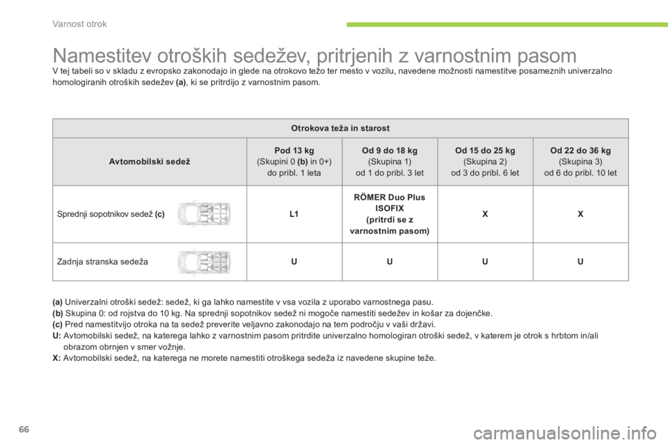 CITROEN C-ZERO 2014  Navodila Za Uporabo (in Slovenian) Varnost otrok
66
   
 
 
 
 
 
 
 
 
 
 
 
 
 
Namestitev otroških sedežev, pritrjenih z varnostnim pasom V tej tabeli so v skladu z evropsko zakonodajo in glede na otrokovo težo ter mesto v vozilu