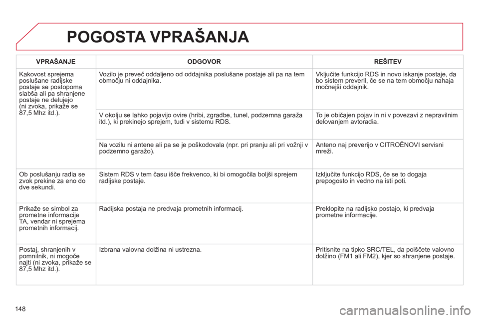 CITROEN C-ZERO 2012  Navodila Za Uporabo (in Slovenian) 148
POGOSTA VPRAŠANJA 
VPRAŠANJE ODGOVOR REŠITEV
  Kakovost spre
jemaposlušane radijske postaje se postopomaslabša ali pa shranjene postaje ne delujejo(ni zvoka, prikaže se87,5 Mhz itd.).Vozilo 