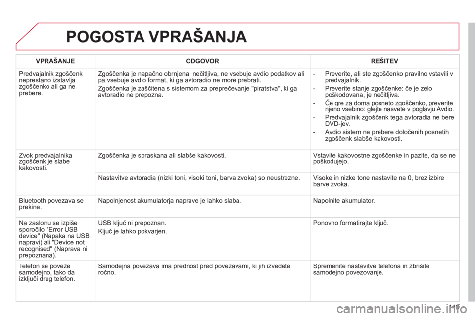 CITROEN C-ZERO 2012 Navodila Za Uporabo (in Slovenian) 149
POGOSTA VPRAŠANJA
VPRAŠANJE ODGOVOR REŠITEV
Predva
jalnik zgoščenkneprestano izstavlja zgoščenko ali ga neprebere. Z
goščenka je napačno obrnjena, nečitljiva, ne vsebuje avdio podatk CITROEN C-ZERO 2012 Navodila Za Uporabo (in Slovenian) 149
POGOSTA VPRAŠANJA
VPRAŠANJE ODGOVOR REŠITEV
Predva
jalnik zgoščenkneprestano izstavlja zgoščenko ali ga neprebere. Z
goščenka je napačno obrnjena, nečitljiva, ne vsebuje avdio podatk