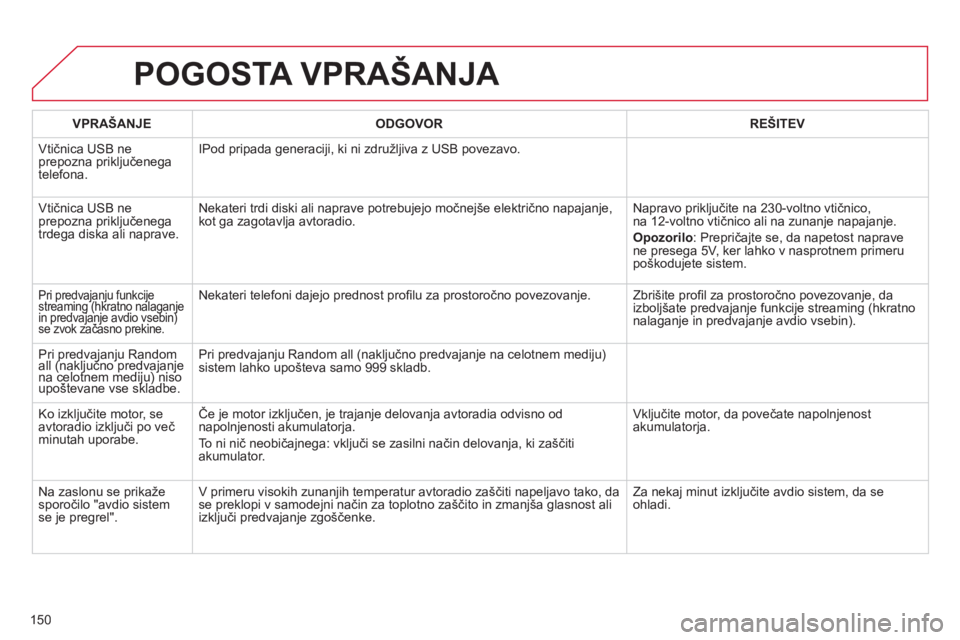 CITROEN C-ZERO 2012 Navodila Za Uporabo (in Slovenian) 150
POGOSTA VPRAŠANJA
VPRAŠANJE ODGOVOR REŠITEV
Vtičnica
USB ne prepozna priključenega
telefona.IPod pripada
generaciji, ki ni združljiva z USB povezavo.
Vtičnica U
SB ne prepozna prik CITROEN C-ZERO 2012 Navodila Za Uporabo (in Slovenian) 150
POGOSTA VPRAŠANJA
VPRAŠANJE ODGOVOR REŠITEV
Vtičnica
USB ne prepozna priključenega
telefona.IPod pripada
generaciji, ki ni združljiva z USB povezavo.
Vtičnica U
SB ne prepozna prik