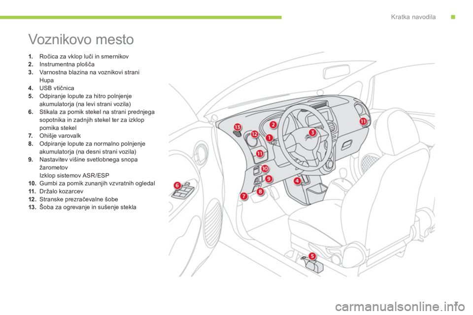 CITROEN C-ZERO 2012  Navodila Za Uporabo (in Slovenian) .Kratka navodila
7
  Voznikovo mesto 
1. 
 Ročica za vklop luči in smernikov2.Instrumentna plošča 3.Varnostna blazina na voznikovi strani  
 Hupa
4.   USB vtičnica
5.   Odpiranje lopute za hitro 