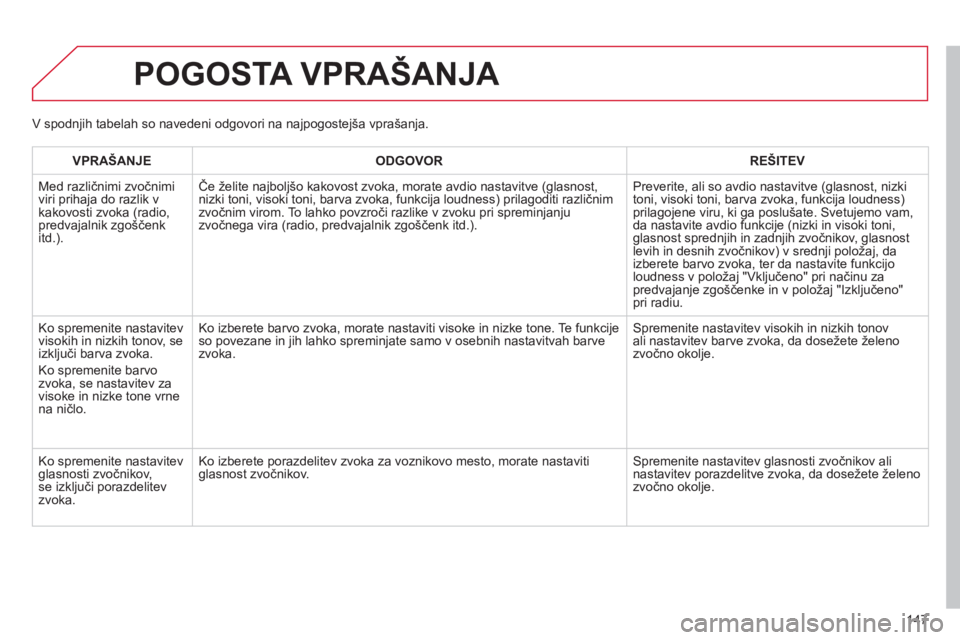 CITROEN C-ZERO 2011  Navodila Za Uporabo (in Slovenian) 147
POGOSTA VPRAŠANJA 
VPRAŠANJE ODGOVOR REŠITEV
  M
ed različnimi zvočnimi 
viri prihaja do razlik v
kakovosti zvoka (radio, predvajalnik zgo