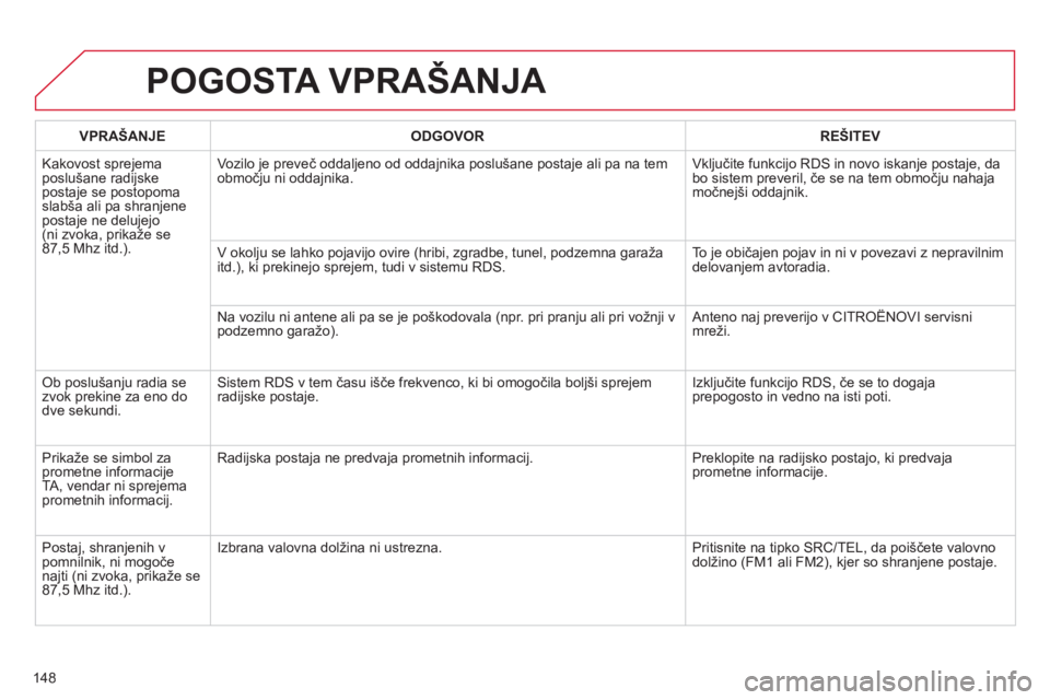 CITROEN C-ZERO 2011  Navodila Za Uporabo (in Slovenian) 148
POGOSTA VPRAŠANJA 
VPRAŠANJE ODGOVOR REŠITEV
  Kakovost spre
jemaposlušane radijske postaje se postopomaslabša ali pa shranjene postaje ne delujejo(ni zvoka, prikaže se87,5 Mhz itd.).Vozilo 