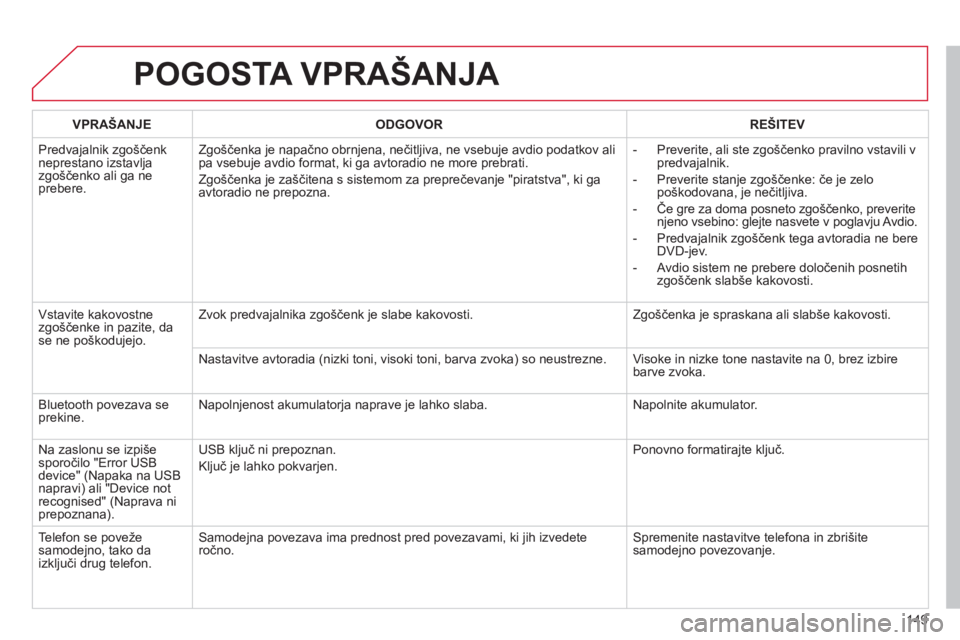 CITROEN C-ZERO 2011  Navodila Za Uporabo (in Slovenian) 149
POGOSTA VPRAŠANJA 
VPRAŠANJE ODGOVOR REŠITEV
  Predva
jalnik zgoščenkneprestano izstavlja zgoščenko ali ga neprebere. Z
goščenka je napačno obrnjena, nečitljiva, ne vsebuje avdio podatk
