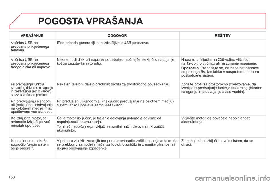 CITROEN C-ZERO 2011  Navodila Za Uporabo (in Slovenian) 150
POGOSTA VPRAŠANJA 
VPRAŠANJE ODGOVOR REŠITEV
  Vtičnica 
USB ne prepozna priključenega 
telefona.IPod pripada 
generaciji, ki ni združljiva z USB povezavo. 
  Vtičnica U
SB ne prepozna prik