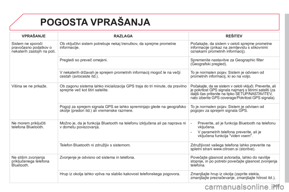 CITROEN C3 PICASSO 2015  Navodila Za Uporabo (in Slovenian) 249
C3Picasso_sl_Chap13b_RT6-2-8_ed01-2014
POGOSTA VPRAŠANJA
VPRAŠANJE RAZLAGA REŠITEV
Sistem ne sporoči 
pravočasno podatkov o 
nekaterih zastojih na poti. Ob vključitvi sistem potrebuje nekaj 