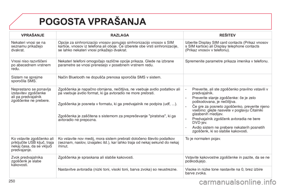 CITROEN C3 PICASSO 2015  Navodila Za Uporabo (in Slovenian) 250
C3Picasso_sl_Chap13b_RT6-2-8_ed01-2014
POGOSTA VPRAŠANJA
VPRAŠANJE RAZLAGA REŠITEV
Nekateri vnosi se na 
seznamu prikažejo 
dvakrat.
o
 pcije za sinhronizacijo vnosov ponujajo sinhronizacijo v