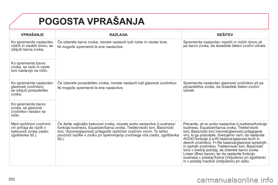 CITROEN C3 PICASSO 2015  Navodila Za Uporabo (in Slovenian) 252
C3Picasso_sl_Chap13b_RT6-2-8_ed01-2014
POGOSTA VPRAŠANJA
VPRAŠANJE RAZLAGA REŠITEV
Ko spremenite nastavitev 
nizkih in visokih tonov, se 
izključi barva zvoka. Če izberete barvo zvoka, morate