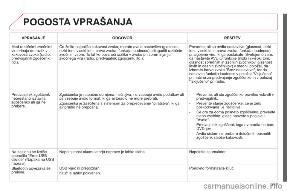 CITROEN C3 PICASSO 2015 Navodila Za Uporabo (in Slovenian) 273
C3Picasso_sl_Chap13c_rd45_ed01_2014
POGOSTA VPRAŠANJA
VPRAŠANJE ODGOVOR REŠITEV
Med različnimi zvočnimi
viri prihaja do razlik v
kakovosti zvoka (radio,
predvajalnik zgoščenk,
itd.). Č CITROEN C3 PICASSO 2015 Navodila Za Uporabo (in Slovenian) 273
C3Picasso_sl_Chap13c_rd45_ed01_2014
POGOSTA VPRAŠANJA
VPRAŠANJE ODGOVOR REŠITEV
Med različnimi zvočnimi
viri prihaja do razlik v
kakovosti zvoka (radio,
predvajalnik zgoščenk,
itd.). Č